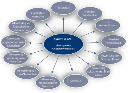 Grafik Syndrom GMF